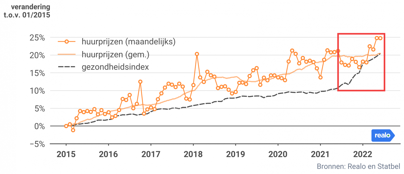 Sterke stijging huurprijzen in kwartaal 2 STRUX